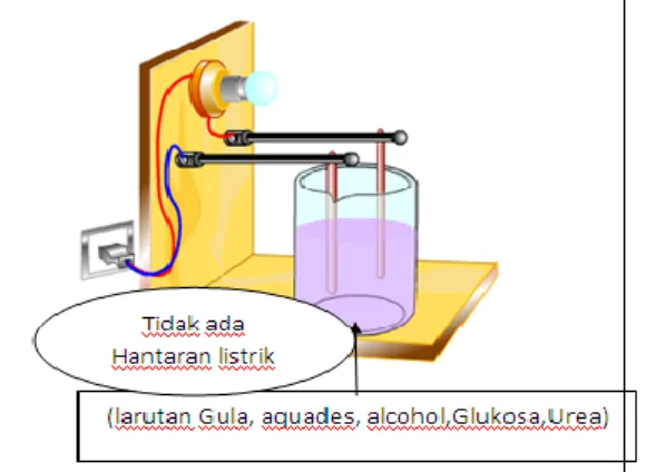 Gambar 3 : Pengujian daya hantar listrik suatu larutan non elektrolit   Dari  gambar  diatas  dapat  kita  lihat  bahwa  sepasang  elektroda  yang  dicelupkan  ke  dalam  gelas  kimia  yang  berisi  air