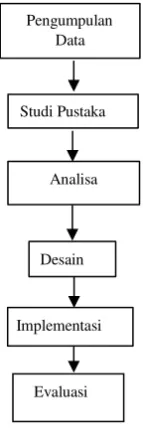 Gambar 1. Kerangka Kerja 