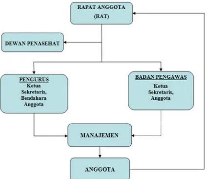 Gambar 3 Struktur Organisasi Kopkar BRISyariah 