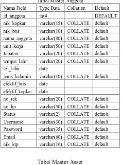 Tabel Master Anggota 