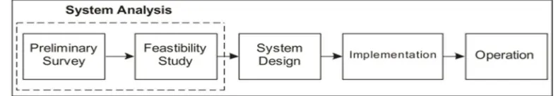 Gambar 1 System Analysis 
