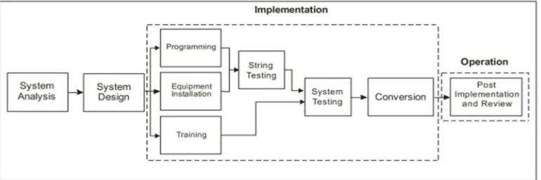 Gambar 2 System Design  