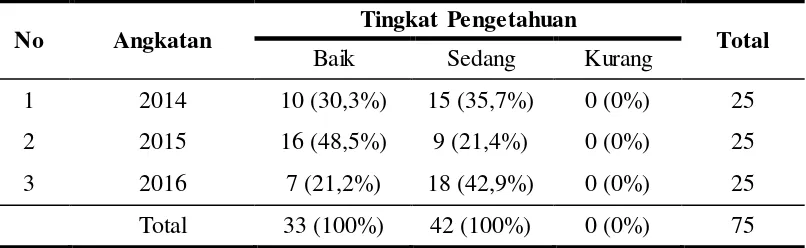 Tabel 5.6 Distribusi Frekuensi Berdasarkan Umur dan Tingkat Pengetahuan 