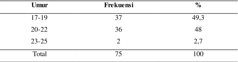 Tabel 5.1 Distribusi Frekuensi Responden Berdasarkan Umur 