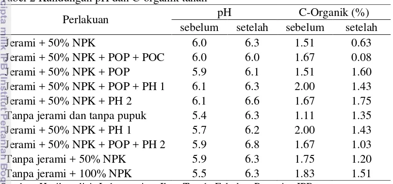 Tabel 2 Kandungan pH dan C-organik tanah 