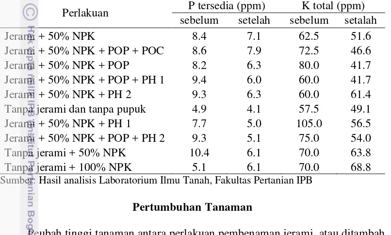 Tabel 4 Kandungan P tersedia dan K total 