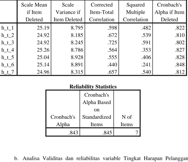Tabel 4.1 Validitas dan Reliabilitas untuk butir-butir Dimensi Tangibility  Item-Total Statistics Scale Mean  if Item  Deleted  Scale  Variance if  Item Deleted Corrected  Item-Total  Correlation  Squared  Multiple  Correlation  Cronbach's  Alpha if Item D