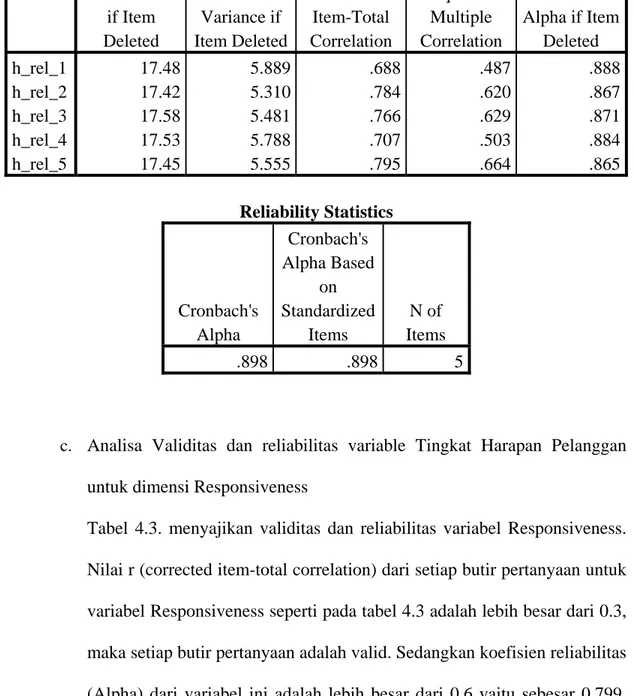 Tabel 4.2 Validitas dan Reliabilitas untuk butir-butir Dimensi Reliability  Item-Total Statistics Scale Mean  if Item  Deleted  Scale  Variance if  Item Deleted Corrected  Item-Total  Correlation  Squared  Multiple  Correlation  Cronbach's  Alpha if Item D