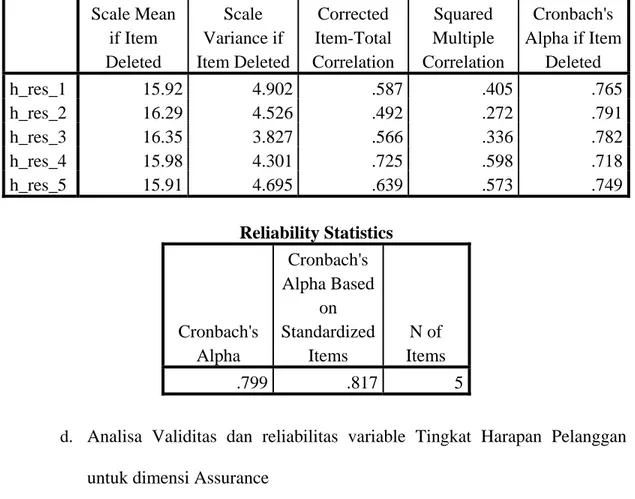 Tabel 4.3 Validitas dan Reliabilitas untuk butir-butir Dimensi  Responsiveness  Item-Total Statistics Scale Mean  if Item  Deleted  Scale  Variance if  Item Deleted Corrected  Item-Total  Correlation  Squared  Multiple  Correlation  Cronbach's  Alpha if It