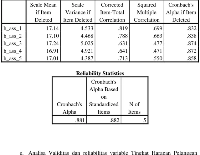 Tabel 4.4 Validitas dan Reliabilitas untuk butir-butir Dimensi  Assurance  Item-Total Statistics Scale Mean  if Item  Deleted  Scale  Variance if  Item Deleted Corrected  Item-Total  Correlation  Squared  Multiple  Correlation  Cronbach's  Alpha if Item De