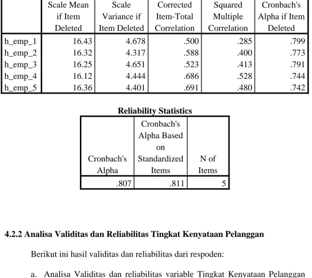 Tabel 4.5 Validitas dan Reliabilitas untuk butir-butir Dimensi Empathy  Item-Total Statistics Scale Mean  if Item  Deleted  Scale  Variance if  Item Deleted Corrected  Item-Total  Correlation  Squared  Multiple  Correlation  Cronbach's  Alpha if Item Delet