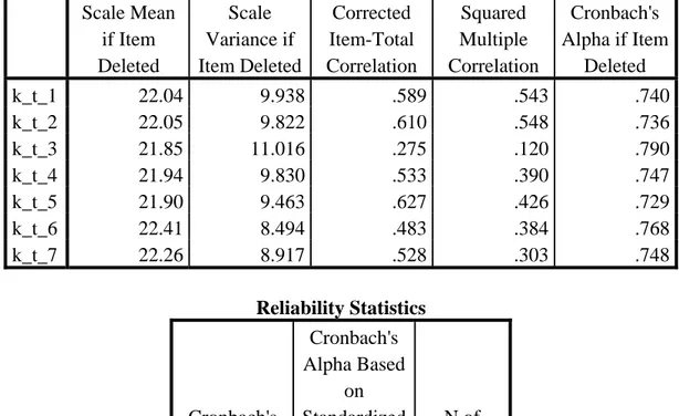 Tabel 4.6 Validitas dan Reliabilitas untuk butir-butir Dimensi Tangibility  Item-Total Statistics Scale Mean  if Item  Deleted  Scale  Variance if  Item Deleted Corrected  Item-Total  Correlation  Squared  Multiple  Correlation  Cronbach's  Alpha if Item D