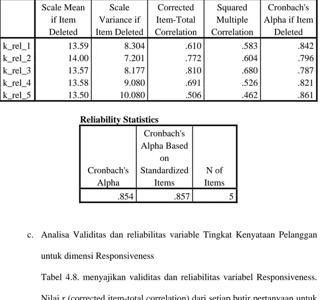 Tabel 4.7 Validitas dan Reliabilitas untuk butir-butir Dimensi Reliability  Item-Total Statistics Scale Mean  if Item  Deleted  Scale  Variance if  Item Deleted Corrected  Item-Total  Correlation  Squared  Multiple  Correlation  Cronbach's  Alpha if Item D