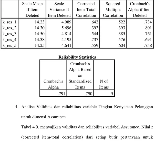 Tabel 4.8 Validitas dan Reliabilitas untuk butir-butir Dimensi Responsiveness 