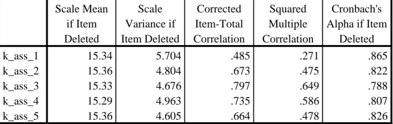 Tabel 4.9 Validitas dan Reliabilitas untuk butir-butir Dimensi Assurance  Item-Total Statistics Scale Mean  if Item  Deleted  Scale  Variance if  Item Deleted Corrected  Item-Total  Correlation  Squared  Multiple  Correlation  Cronbach's  Alpha if Item Del