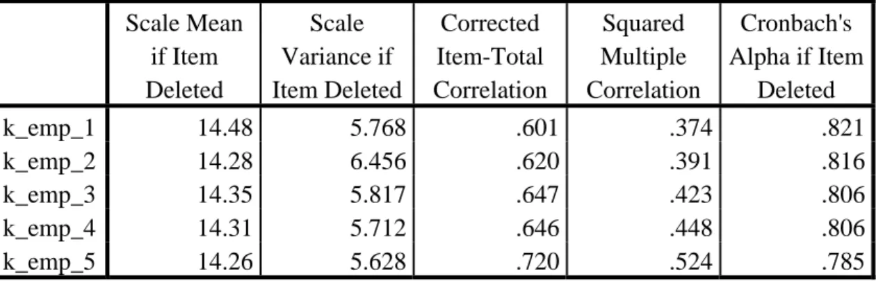 Tabel 4.10 Validitas dan Reliabilitas untuk butir-butir Dimensi Empathy  Item-Total Statistics Scale Mean  if Item  Deleted  Scale  Variance if  Item Deleted Corrected  Item-Total  Correlation  Squared  Multiple  Correlation  Cronbach's  Alpha if Item Dele