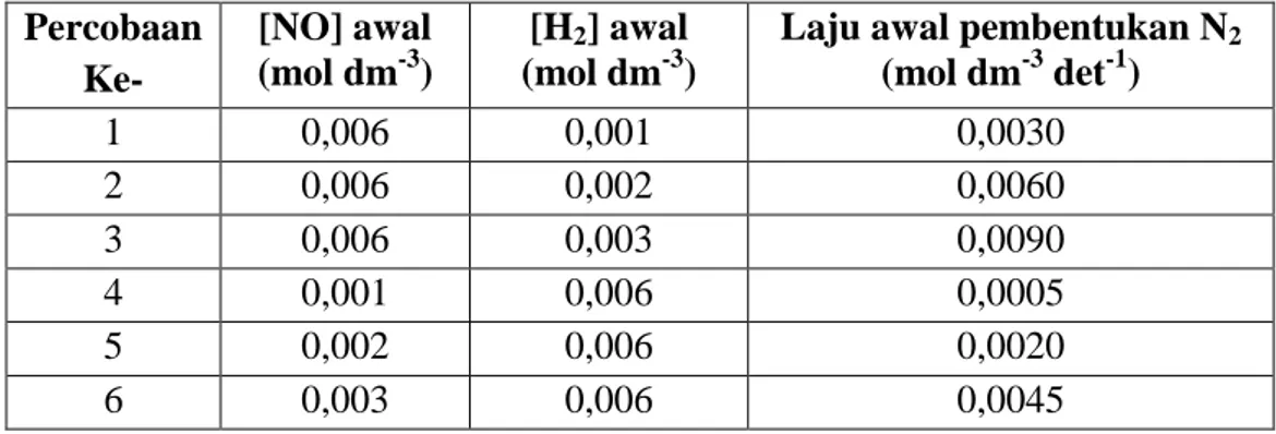 Tabel 2.1. Hasil percobaan penentuan laju reaksi antara gas H 2  dengan NO pada  suhu 800°C  Percobaan  Ke-  [NO] awal (mol dm-3 )  [H 2 ] awal (mol dm-3 ) 