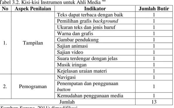 Tabel 3.2. Kisi-kisi Instrumen untuk Ahli Media  46