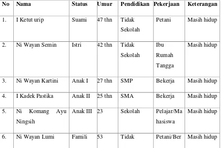 Tabel 1.1 Identitas Keluarga Dampingan