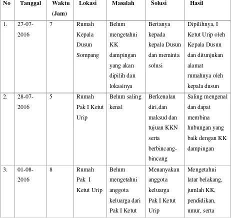 Tabel 3.1 Jadwal Kegiatan Kujungan Program KK Dampingan