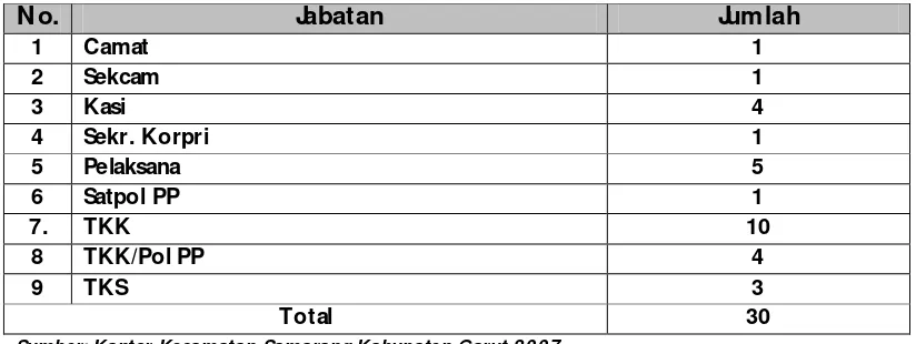Tabel 4.1 Kondisi Pegawai Kecamatan Samarang  