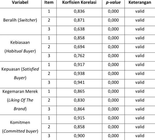 Tabel 4.9  Hasil Uji Reliabilitas 