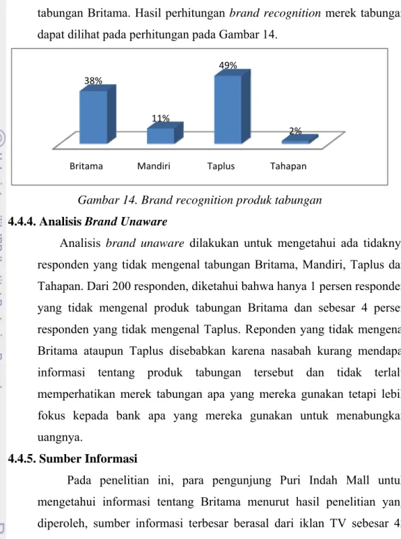 Gambar 14. Brand recognition produk tabungan  4.4.4. Analisis Brand Unaware  