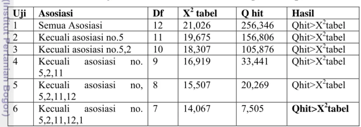 Tabel 10. Hasil uji cohran asosiasi merek tabungan Tahapan BCA  Uji Asosiasi  Df  X 2  tabel  Q hit  Hasil 