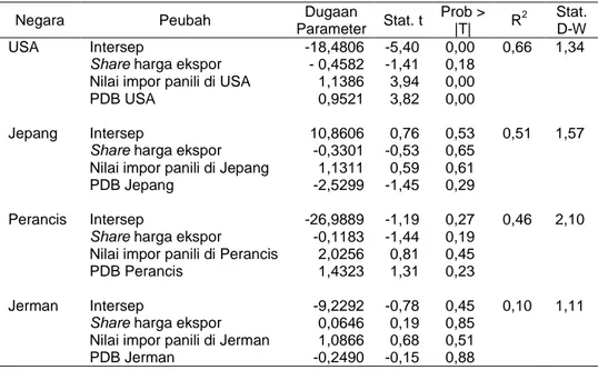 Tabel 3.  Hasil Analisis Permintaan Pasar Ekspor Komoditas Panili ke Negara Mitra  Dagang Utama, 2002 