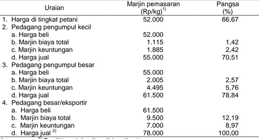 Tabel 5. Marjin Pemasaran Panili di Provinsi Sulawesi Utara, 2002 