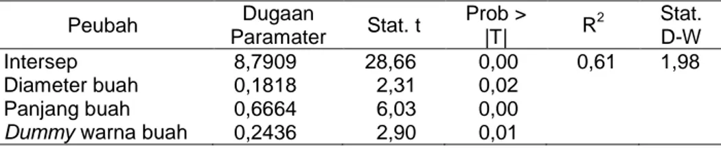 Tabel 6.  Analisis Atribut Mutu Produk Komoditas Panili di Provinsi Sulawesi  Utara, 2002  Peubah  Dugaan  Paramater  Stat