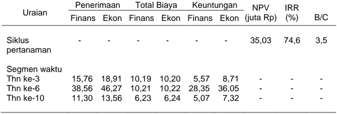 Tabel 7. Profitabilitas Finansial dan Ekonomi (juta Rp), serta NPV, IRR  dan B/C  Usahatani Panili di Provinsi Sulawesi Utara, 2002