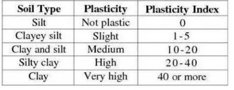 Tabel 2. 4 Penamaan tipe tanah berdasarkan plasticity index