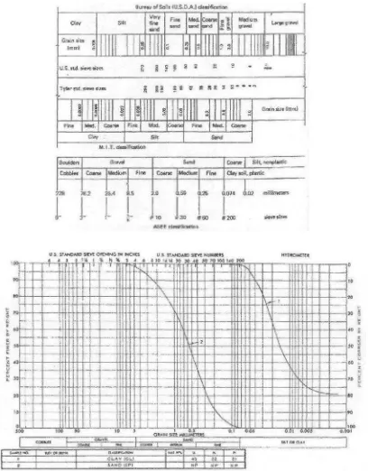 Grafik 2. 1 Ggarafik gradasi tanah berdasarkan ASTM