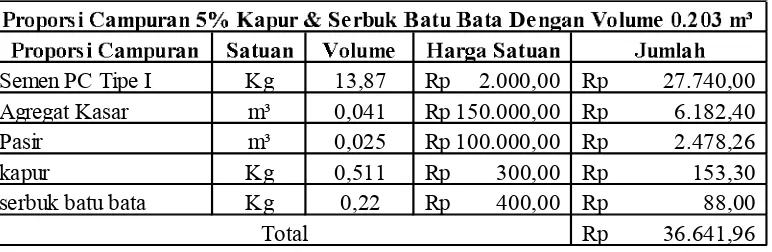 Tabel 3. 7 .dengan perkiraan harga kapur Rp 300,00/ Kg dan  1 kg batu Bata Rp