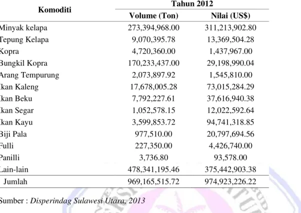 Tabel 2.  Realisasi Ekspor Komoditi Unggulan Sulawesi Utara Tahun 2012 