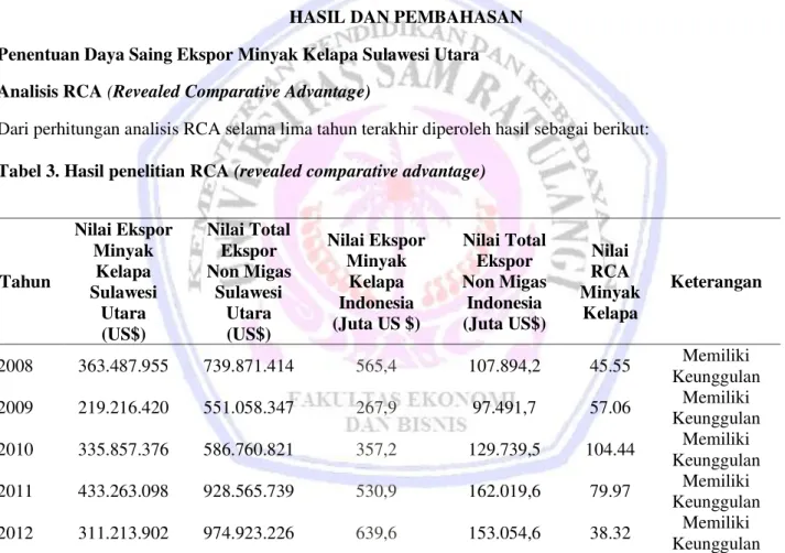 Tabel  3  diatas,  dapat  dilihat  bahwa  pada  tahun  2008  hingga  tahun  2012  komoditi  minyak  kelapa  Sulawesi  Utara  memiliki  daya  saing  yang  kuat  karena  memiliki  nilai  RCA  yang  lebih  besar  dari  satu  di  tiap  tahunnya