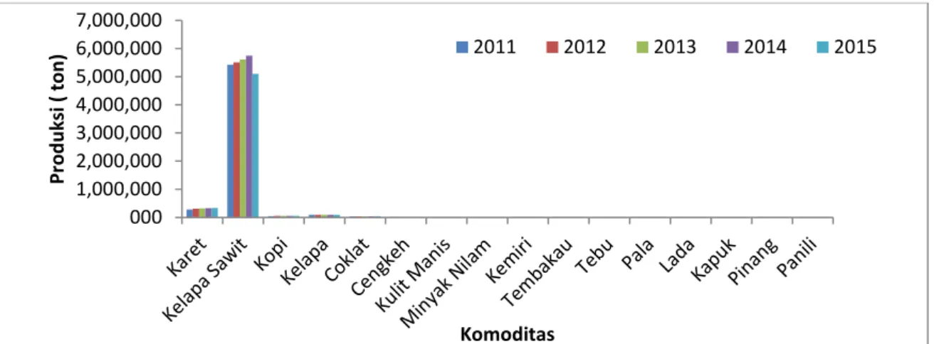 Tabel 1. Hasil penghitungan Location Quetiont (LQ) komoditas perkebunan di Sumatera  Utara Tahun 2011-2015  Komoditas  2011  2012  2013  2014  2015   Rata-rata  Kriteria  Karet  0,39  0,43  0,41  0,44  0,51  0,44  NB  Kelapa Sawit  1,68  1,67  1,60  1,59  