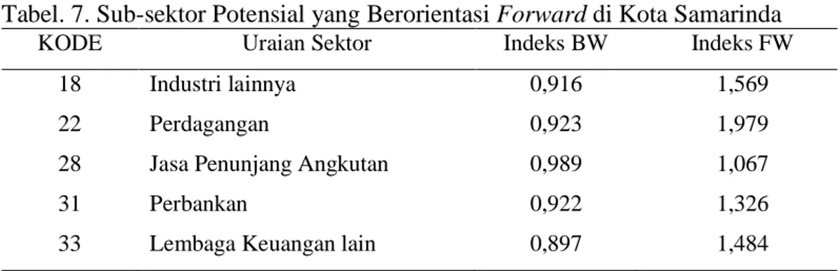 Tabel 7. memetakan sub-sektor yang bersifat forward oriented di Kota  Sama-rinda. Sub-sektor yang bersifat forward 
