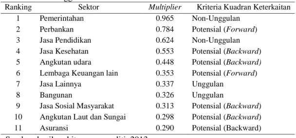 Tabel 5.5 menunjukkan angka multi- multi-plier pendapatan rumah tangga tertinggi dari sub-sektor ekonomi di Kota Samarinda