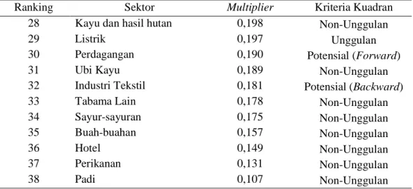 Tabel 11. menunjukkan angka multi- multi-plier pendapatan rumah tangga terenda dari sub-sektor ekonomi di Kota Samarinda