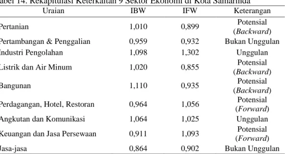 Tabel 14 menunjukkan rekapitulasi ke- ke-terkaitan 9 sektor ekonomi Kota  Samarin-da. Dari hasil rekapituasi tampak hanya ada 2 sektor yang dapat diunggulkan di Kota Samarinda yaitu Industri Pengolahan dan Angkutan dan Komunikasi karena memiliki nilai IFW 