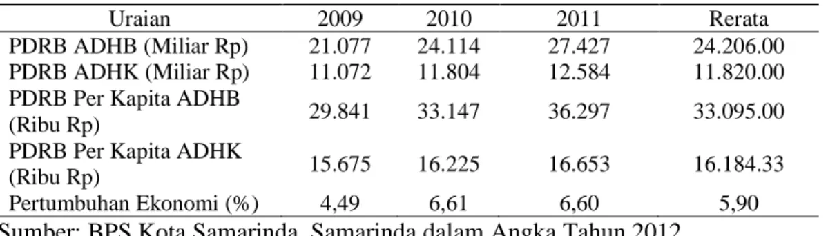 Tabel 1. menjelaskan perkembangan perekonomian Kota Samarinda dilihat dari PDRB dan tren pertumbuhannya