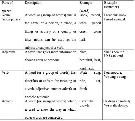 Table 1. Parts of speech 