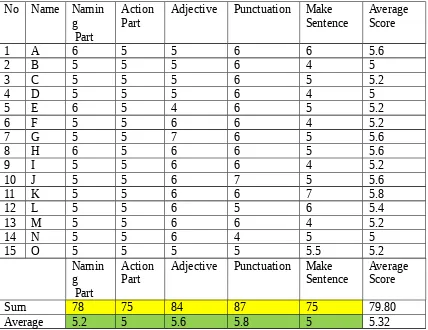 Table 4: The students’ Personal Average Score in Pre-test