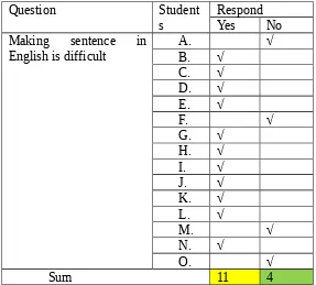 Table 5: Students’ Opinion of  Making English Sentence in Pre-test