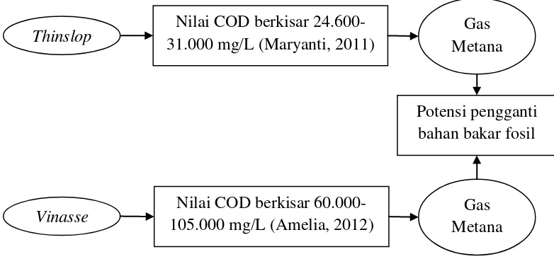 Gambar 1.  Skema potensi energi air limbah bioetanol berbahan baku ubikayu (thinslop) dan tetes tebu (vinasse) 