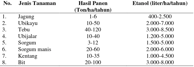 Tabel 1.  Potensi beberapa jenis tanaman sebagai bahan baku bioetanol  