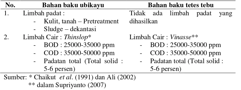 Tabel 7.  Spesifikasi air limbah industri bioetanol berbahan baku ubikayu dan tetes tebu 