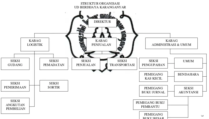 Gambar 1.1 Struktur Organisasi UD Berdijaya 